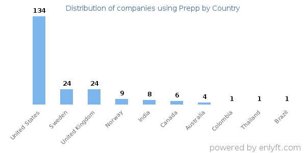 Prepp customers by country