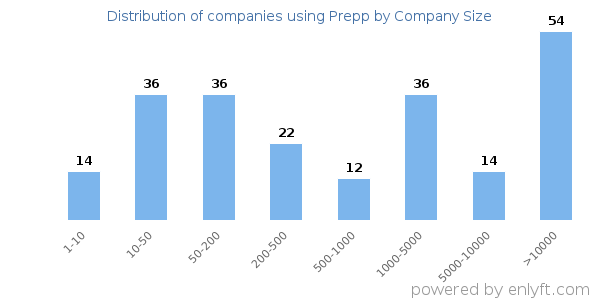 Companies using Prepp, by size (number of employees)