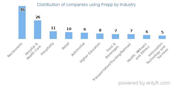 Companies using Prepp - Distribution by industry
