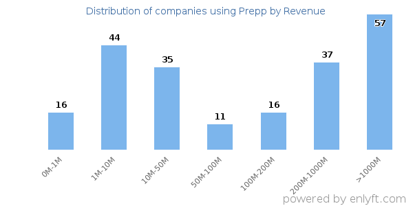 Prepp clients - distribution by company revenue