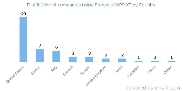 Presagis VAPS XT customers by country