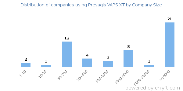 Companies using Presagis VAPS XT, by size (number of employees)