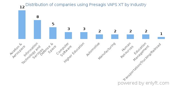 Companies using Presagis VAPS XT - Distribution by industry