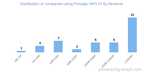Presagis VAPS XT clients - distribution by company revenue
