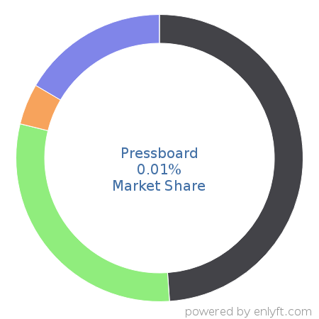 Pressboard market share in Content Marketing is about 0.01%
