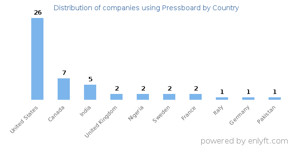 Pressboard customers by country