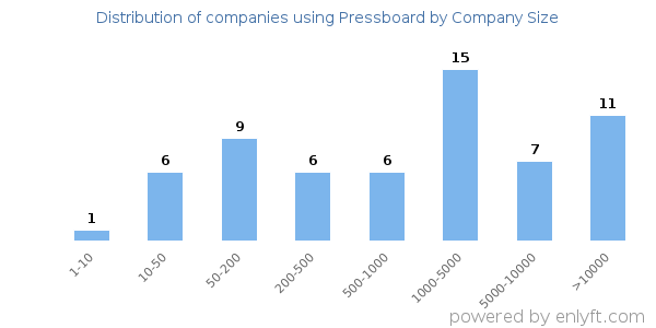 Companies using Pressboard, by size (number of employees)