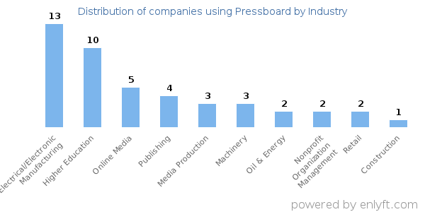 Companies using Pressboard - Distribution by industry