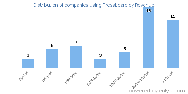 Pressboard clients - distribution by company revenue