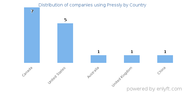 Pressly customers by country