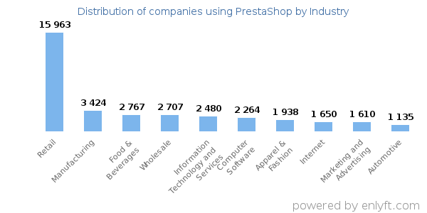 Companies using PrestaShop - Distribution by industry