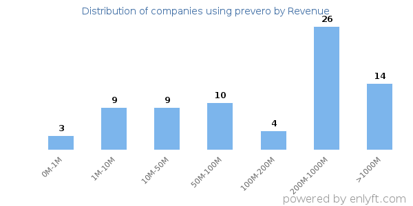 prevero clients - distribution by company revenue