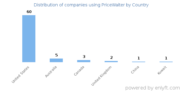 PriceWaiter customers by country