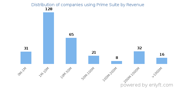 Prime Suite clients - distribution by company revenue