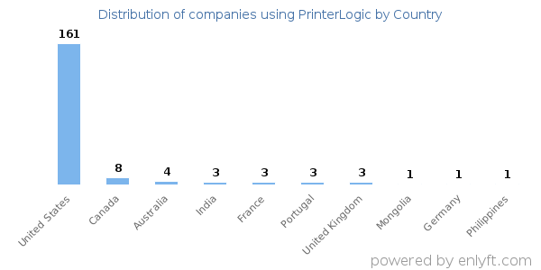 PrinterLogic customers by country