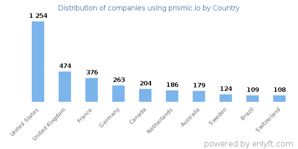 prismic.io customers by country