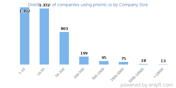 Companies using prismic.io, by size (number of employees)