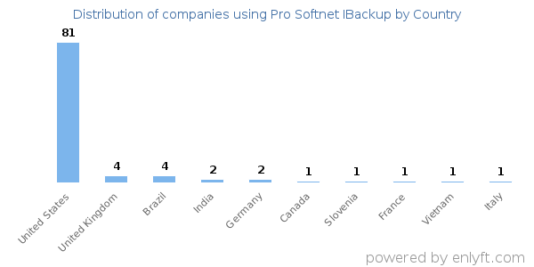 Pro Softnet IBackup customers by country
