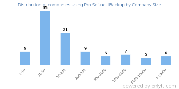 Companies using Pro Softnet IBackup, by size (number of employees)