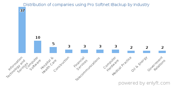Companies using Pro Softnet IBackup - Distribution by industry