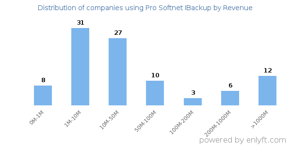 Pro Softnet IBackup clients - distribution by company revenue