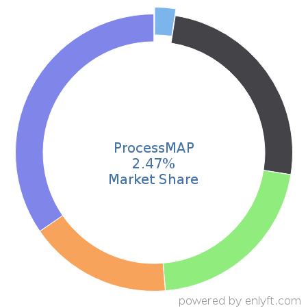 ProcessMAP market share in Environment, Health & Safety is about 2.47%