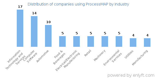 Companies using ProcessMAP - Distribution by industry