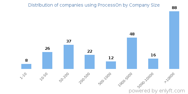 Companies using ProcessOn, by size (number of employees)