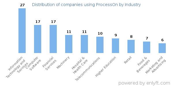 Companies using ProcessOn - Distribution by industry