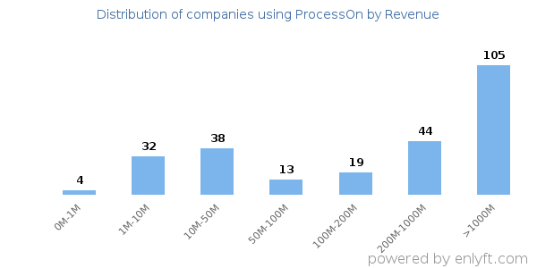 ProcessOn clients - distribution by company revenue