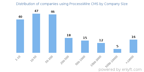 Companies using ProcessWire CMS, by size (number of employees)