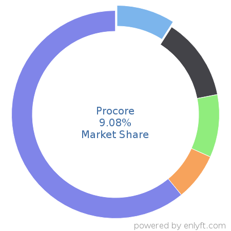 Procore market share in Construction is about 9.08%
