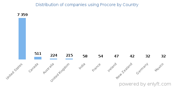 Procore customers by country