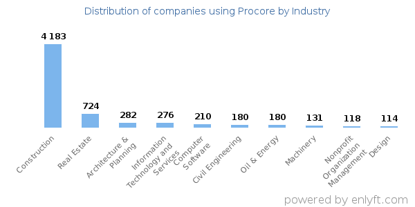 Companies using Procore - Distribution by industry