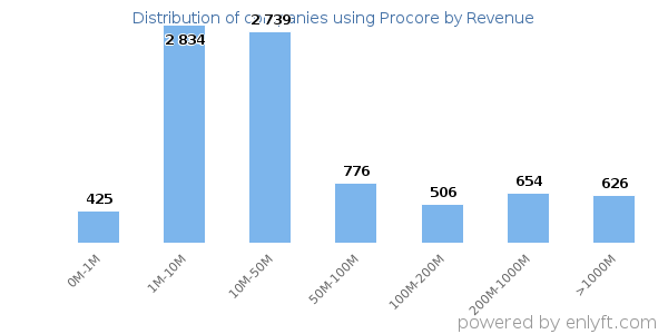 Procore clients - distribution by company revenue