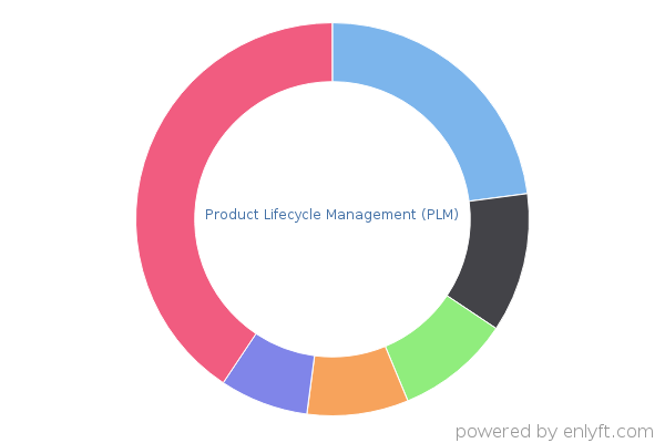 Product Lifecycle Management (PLM)