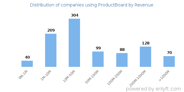 ProductBoard clients - distribution by company revenue