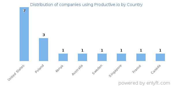 Productive.io customers by country