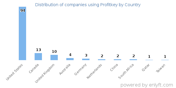 Profitkey customers by country