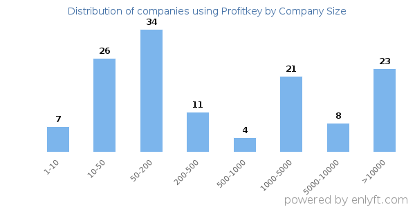 Companies using Profitkey, by size (number of employees)