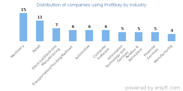 Companies using Profitkey - Distribution by industry
