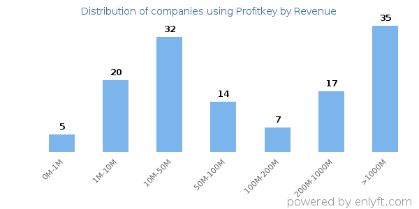 Profitkey clients - distribution by company revenue