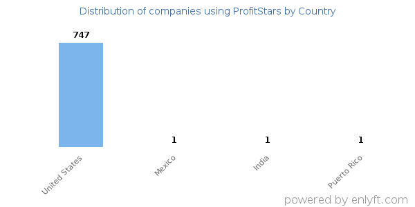 ProfitStars customers by country