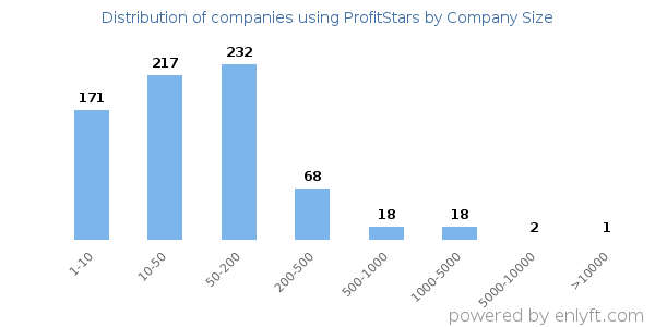 Companies using ProfitStars, by size (number of employees)