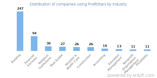 Companies using ProfitStars - Distribution by industry