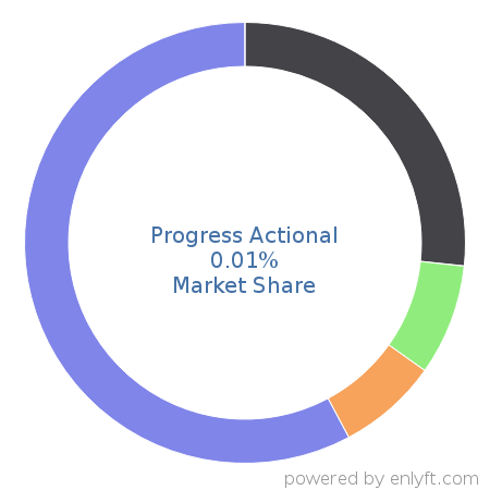Progress Actional market share in Enterprise Application Integration is about 0.01%