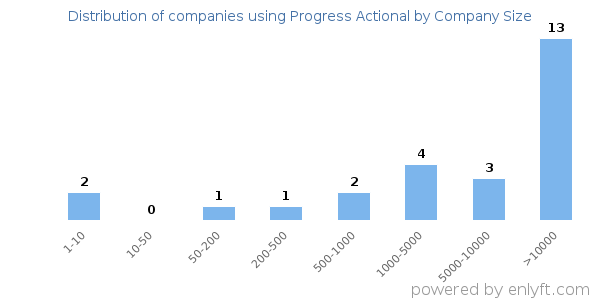 Companies using Progress Actional, by size (number of employees)