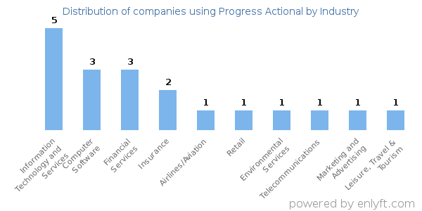 Companies using Progress Actional - Distribution by industry