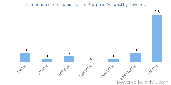 Progress Actional clients - distribution by company revenue