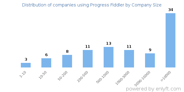 Companies using Progress Fiddler, by size (number of employees)